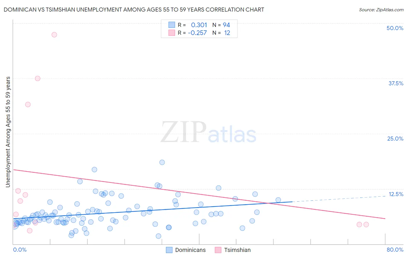 Dominican vs Tsimshian Unemployment Among Ages 55 to 59 years