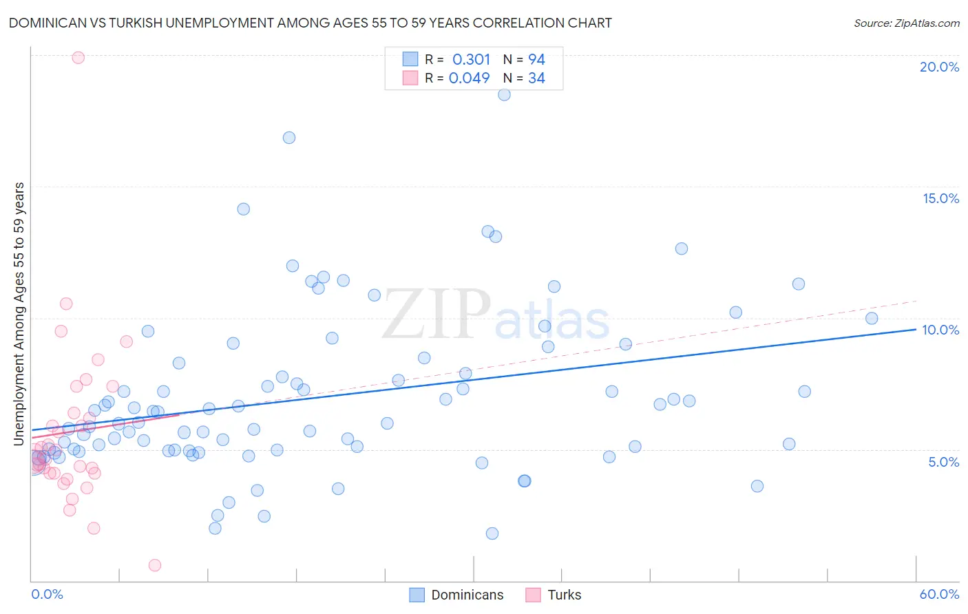 Dominican vs Turkish Unemployment Among Ages 55 to 59 years
