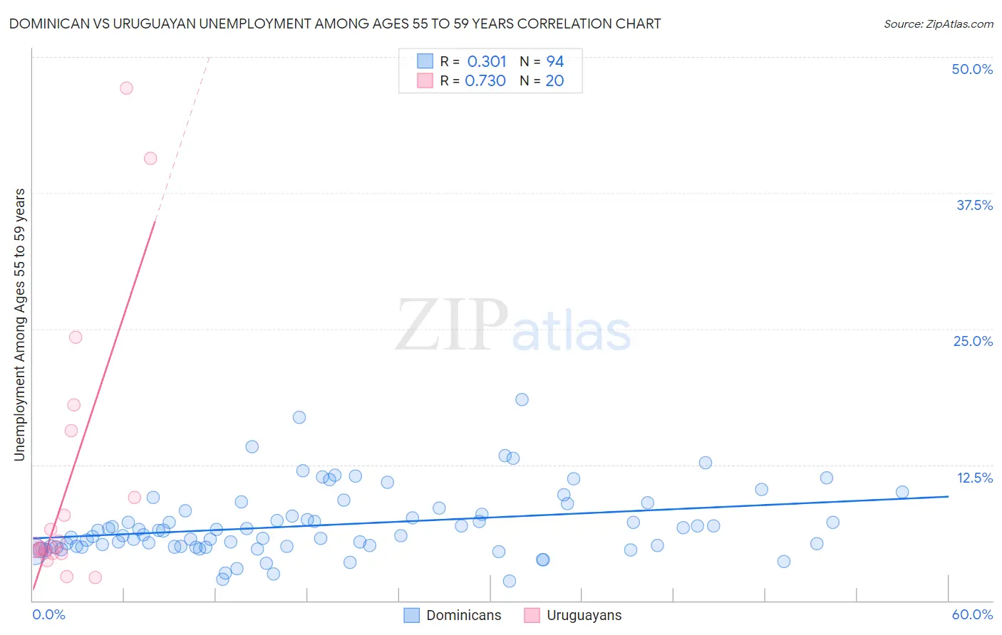 Dominican vs Uruguayan Unemployment Among Ages 55 to 59 years