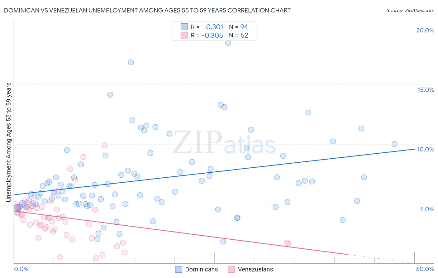 Dominican vs Venezuelan Unemployment Among Ages 55 to 59 years