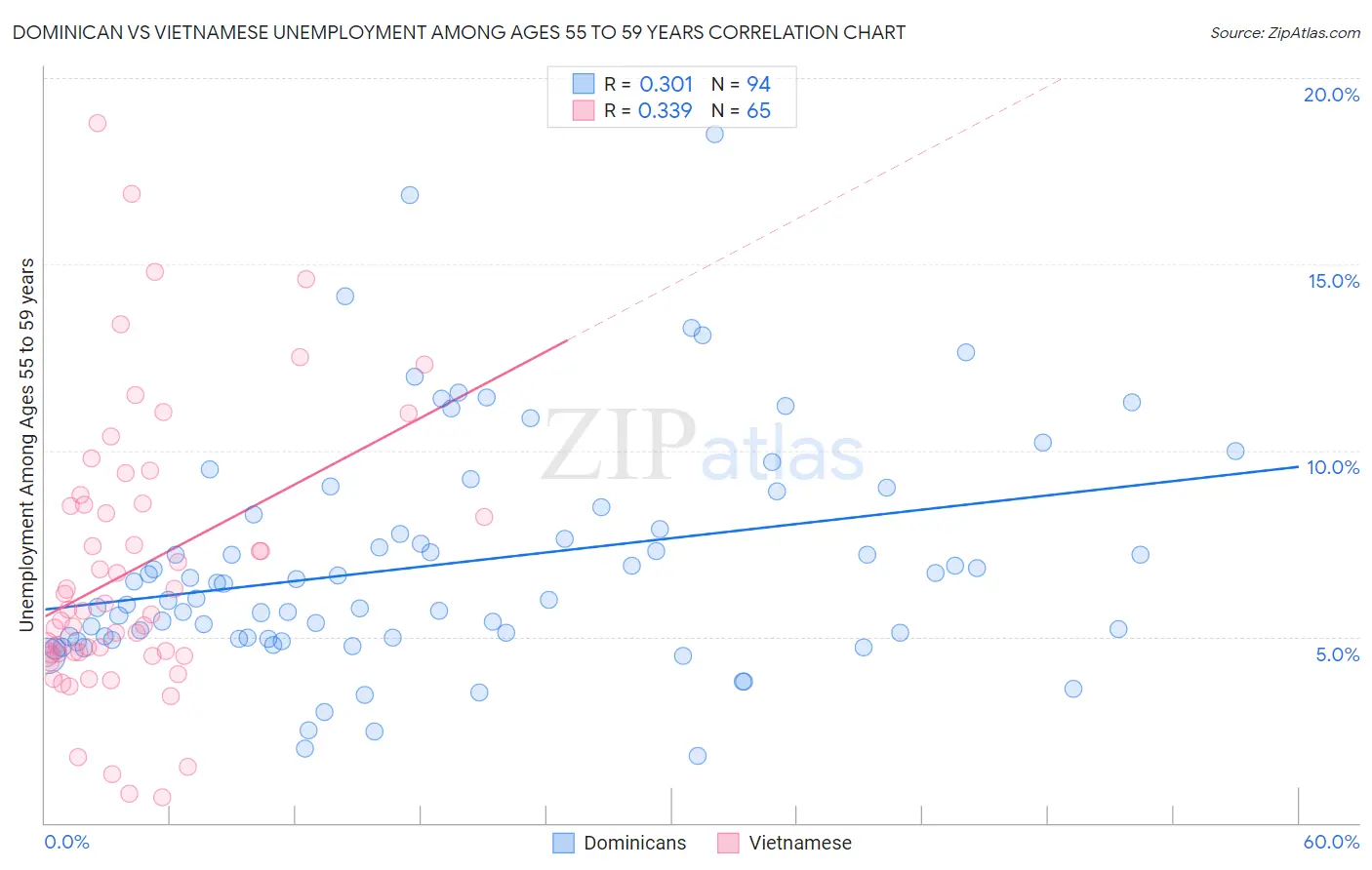 Dominican vs Vietnamese Unemployment Among Ages 55 to 59 years