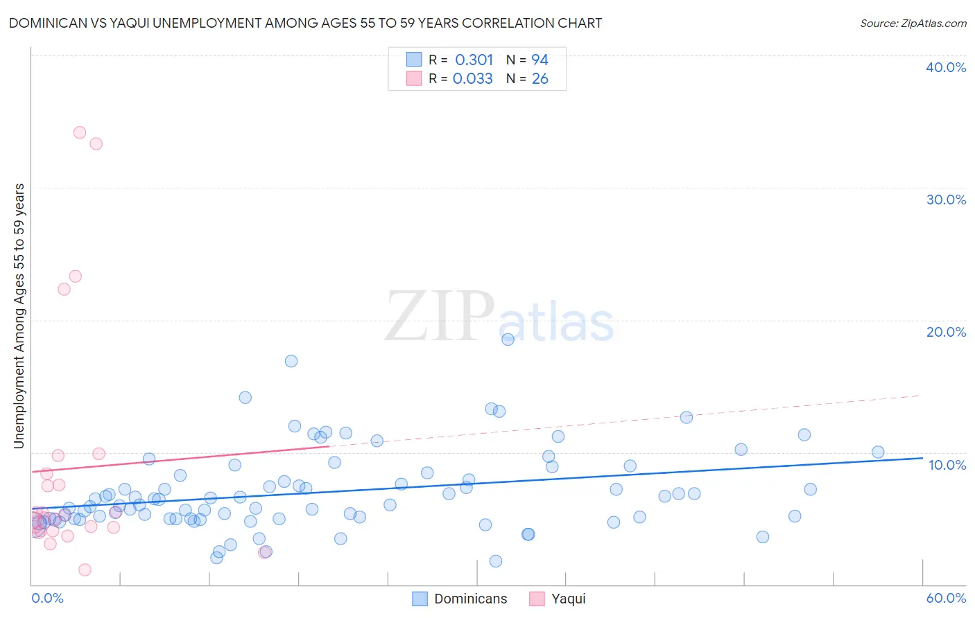 Dominican vs Yaqui Unemployment Among Ages 55 to 59 years