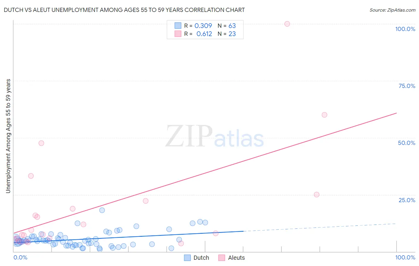 Dutch vs Aleut Unemployment Among Ages 55 to 59 years