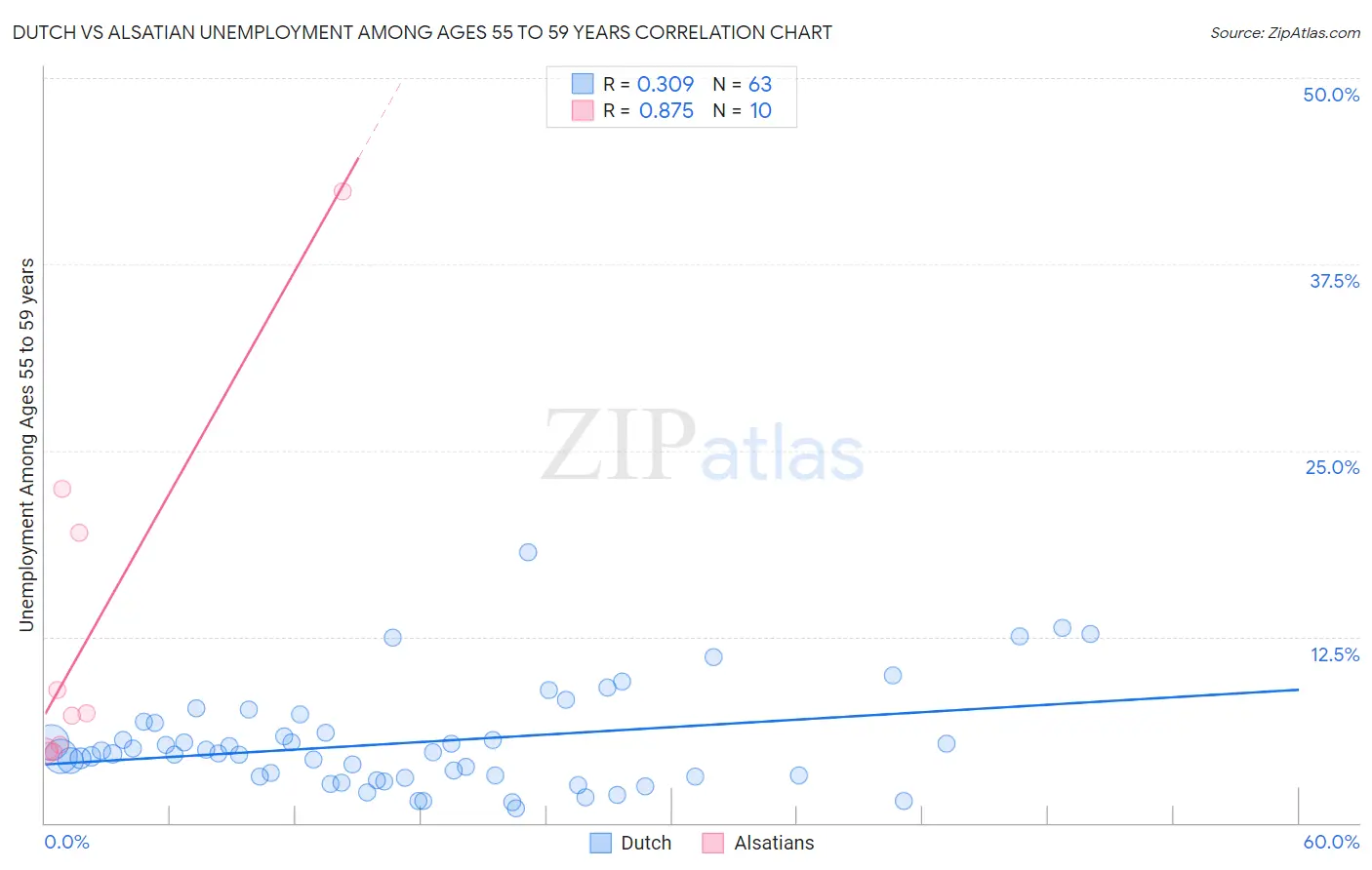 Dutch vs Alsatian Unemployment Among Ages 55 to 59 years