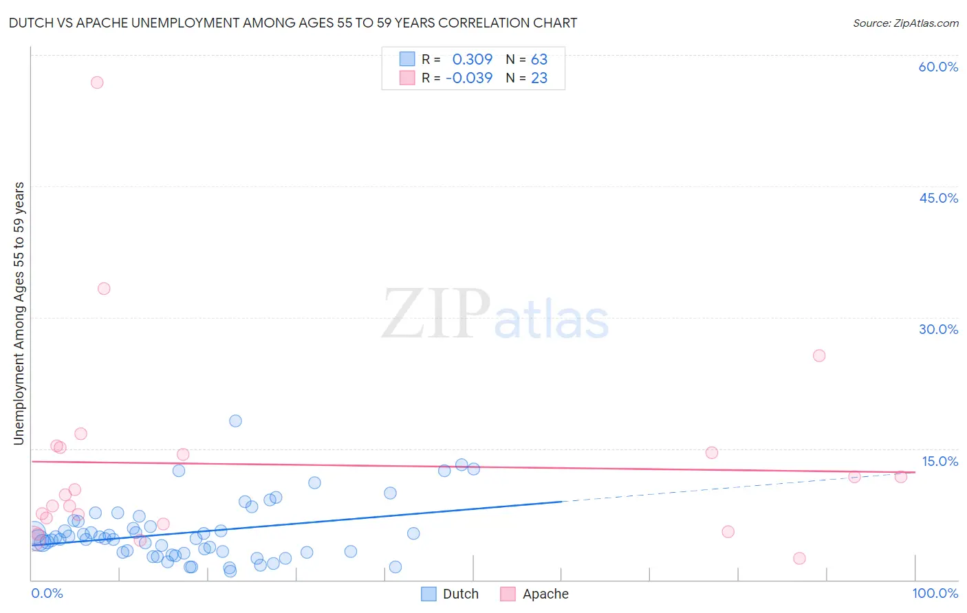 Dutch vs Apache Unemployment Among Ages 55 to 59 years
