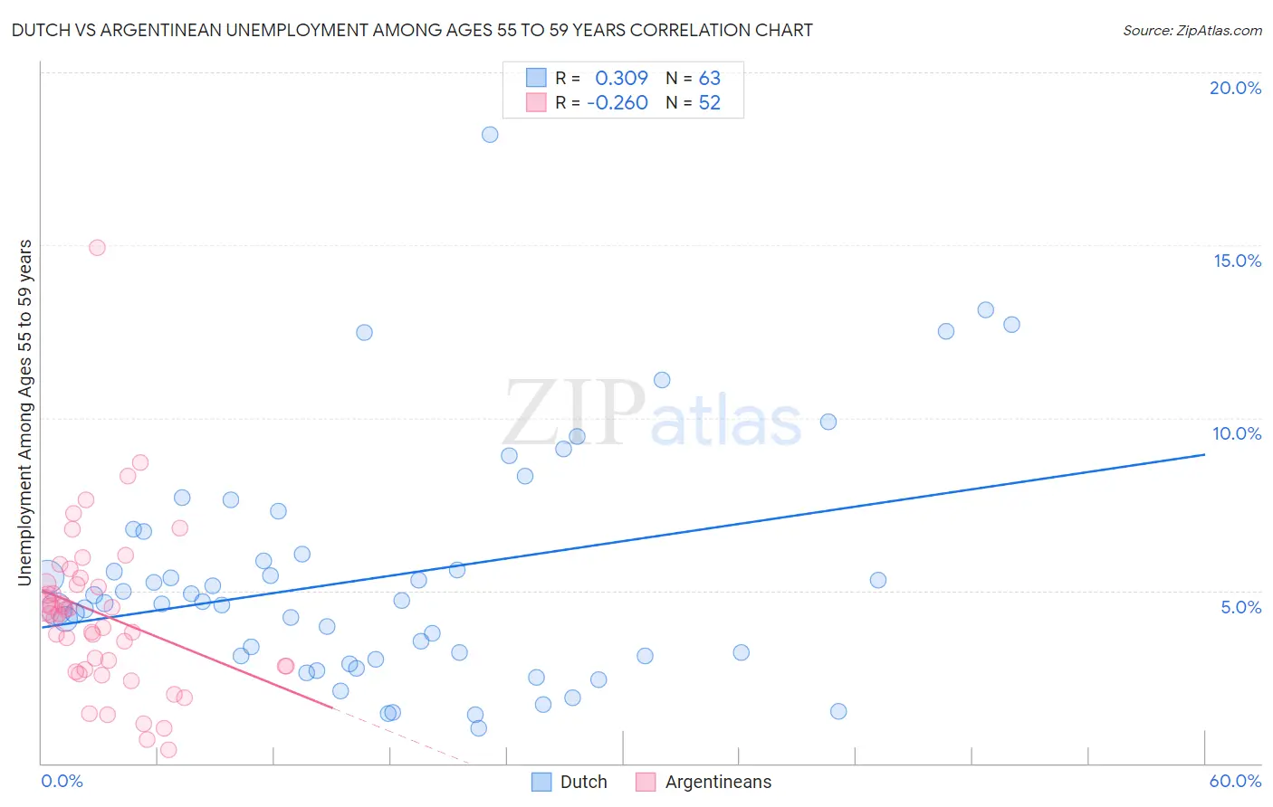 Dutch vs Argentinean Unemployment Among Ages 55 to 59 years