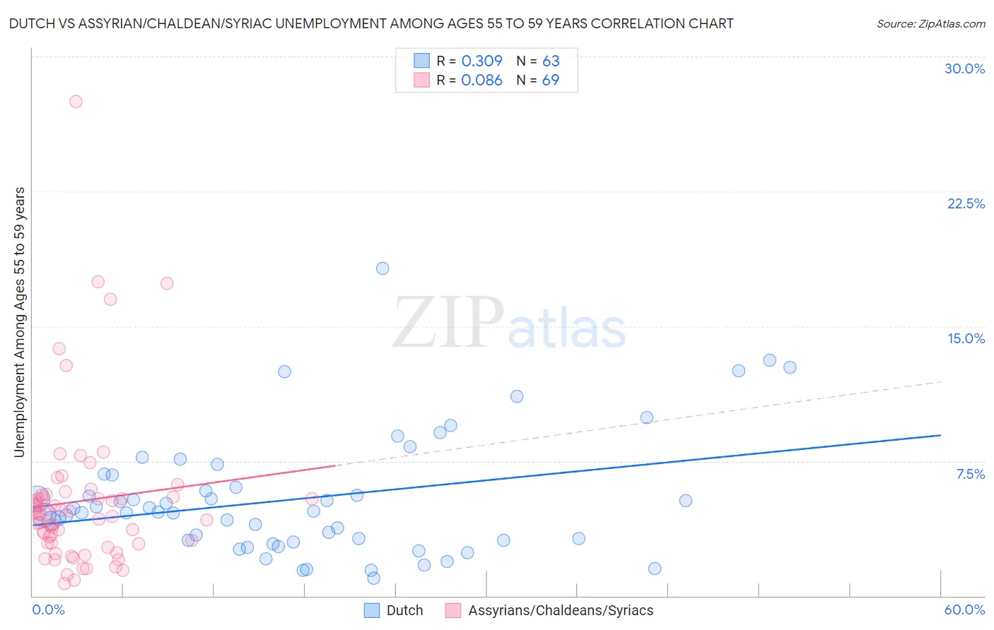 Dutch vs Assyrian/Chaldean/Syriac Unemployment Among Ages 55 to 59 years