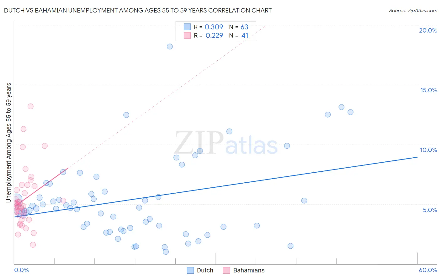 Dutch vs Bahamian Unemployment Among Ages 55 to 59 years