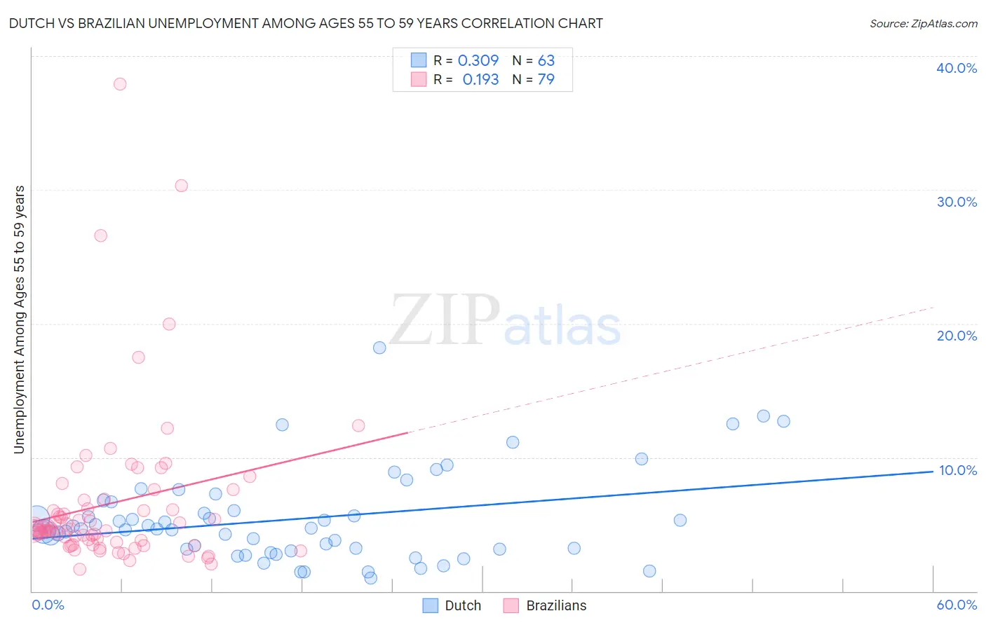 Dutch vs Brazilian Unemployment Among Ages 55 to 59 years