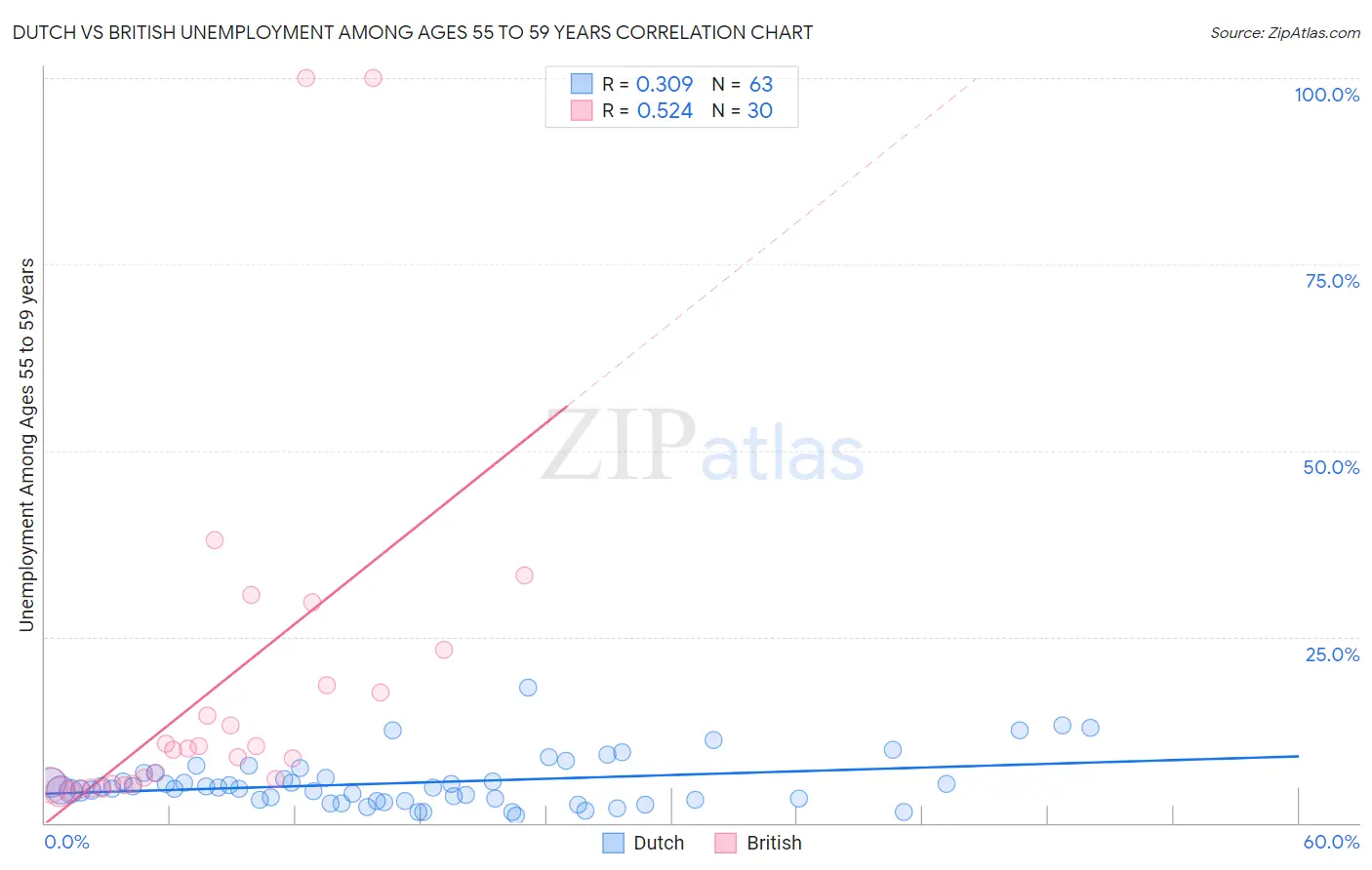 Dutch vs British Unemployment Among Ages 55 to 59 years