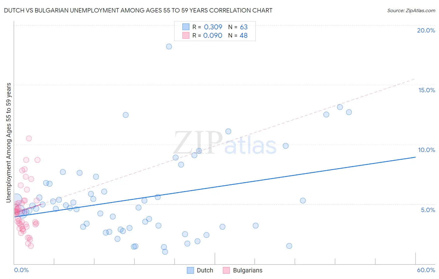 Dutch vs Bulgarian Unemployment Among Ages 55 to 59 years