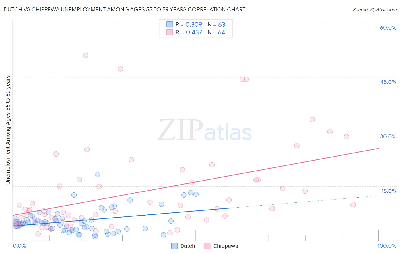 Dutch vs Chippewa Unemployment Among Ages 55 to 59 years