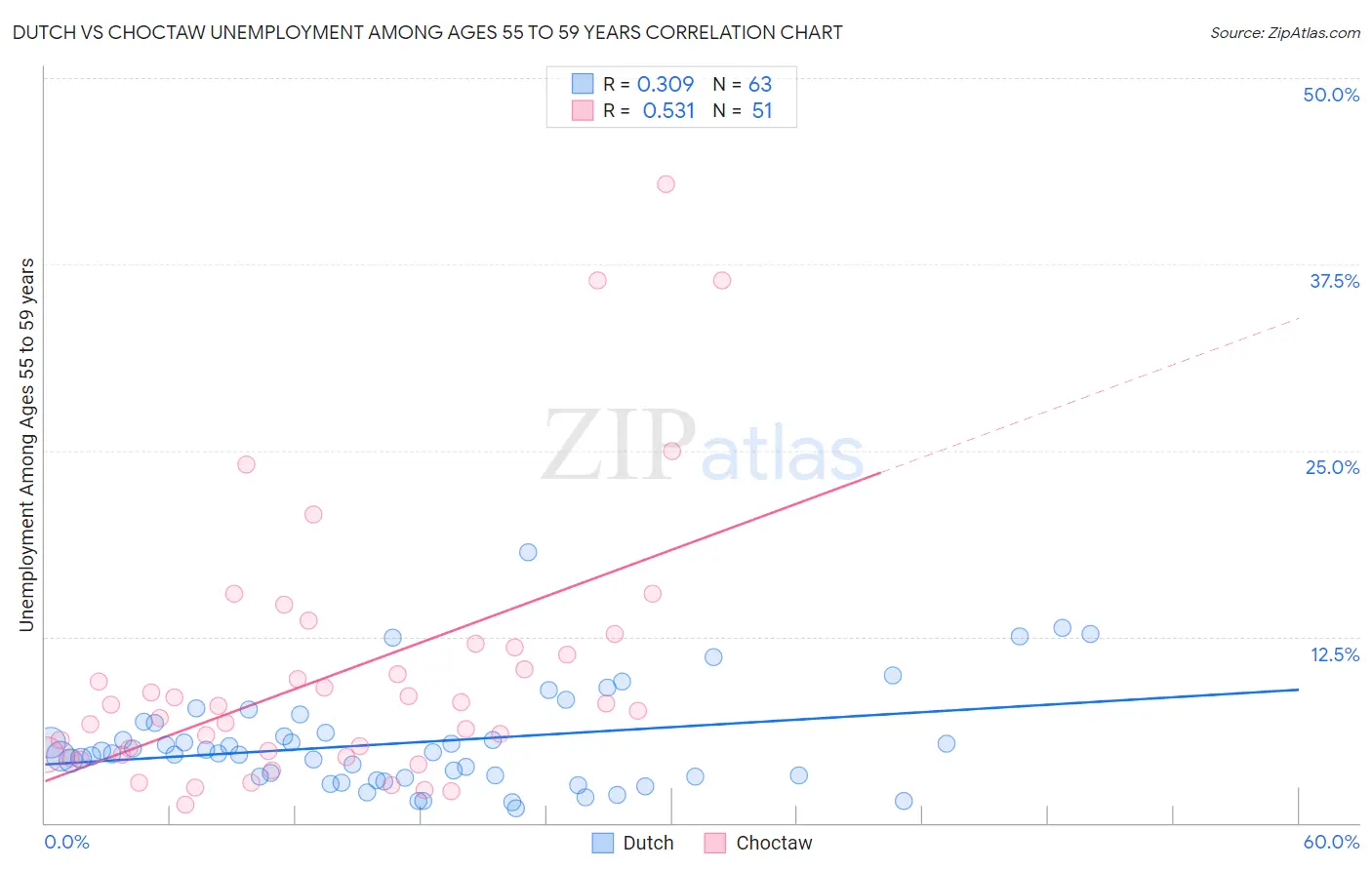 Dutch vs Choctaw Unemployment Among Ages 55 to 59 years