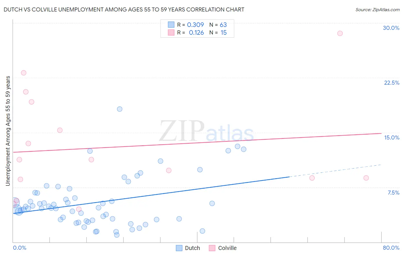 Dutch vs Colville Unemployment Among Ages 55 to 59 years