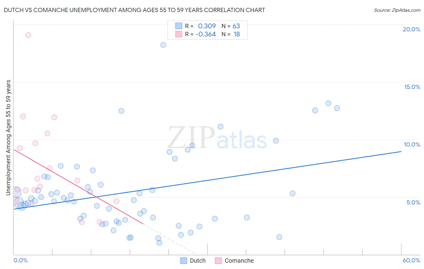 Dutch vs Comanche Unemployment Among Ages 55 to 59 years