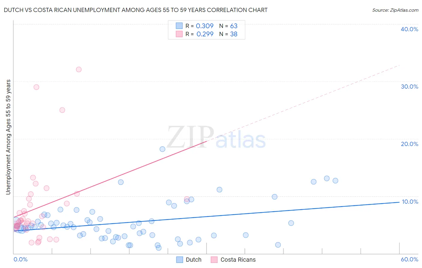 Dutch vs Costa Rican Unemployment Among Ages 55 to 59 years
