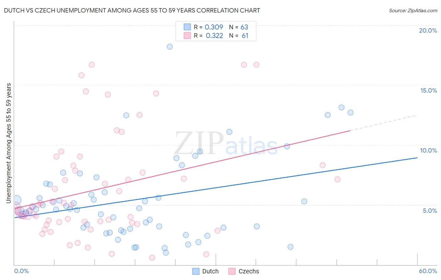 Dutch vs Czech Unemployment Among Ages 55 to 59 years