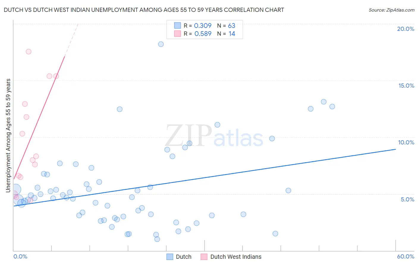 Dutch vs Dutch West Indian Unemployment Among Ages 55 to 59 years