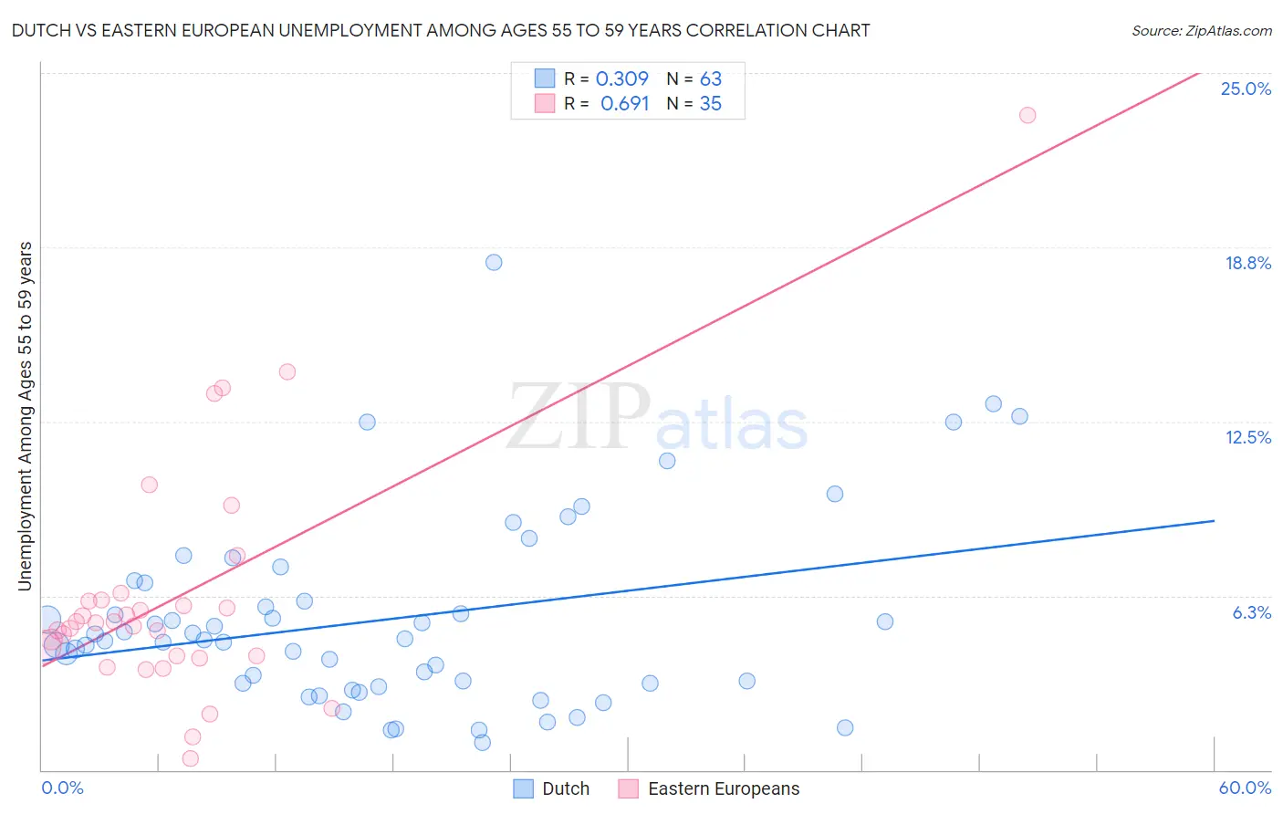Dutch vs Eastern European Unemployment Among Ages 55 to 59 years