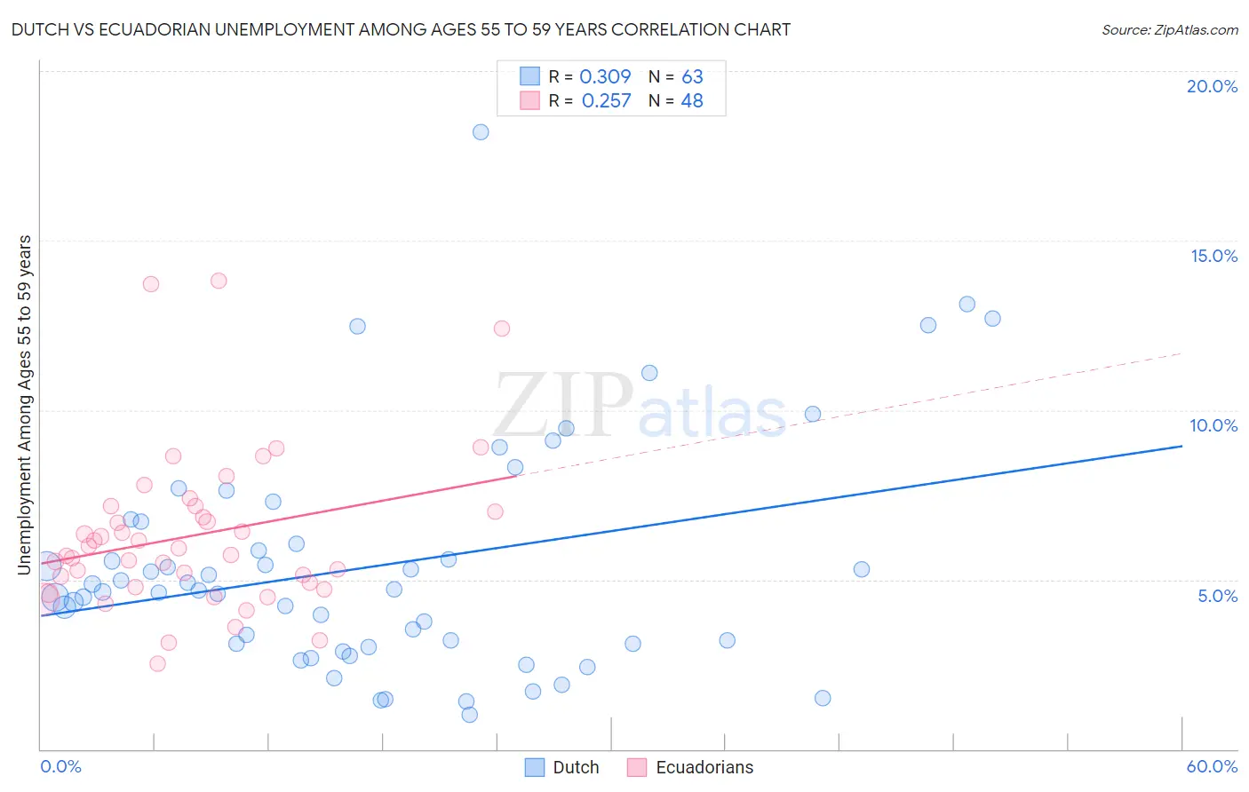 Dutch vs Ecuadorian Unemployment Among Ages 55 to 59 years