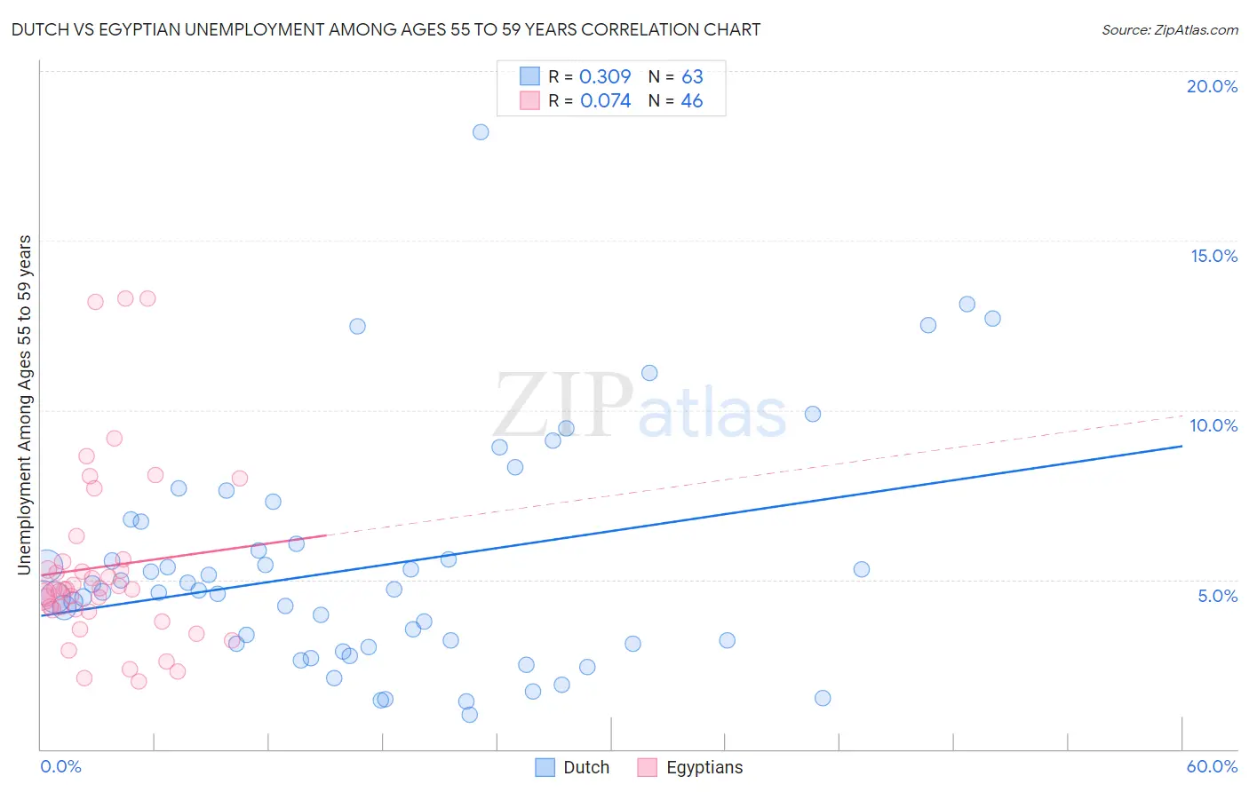 Dutch vs Egyptian Unemployment Among Ages 55 to 59 years