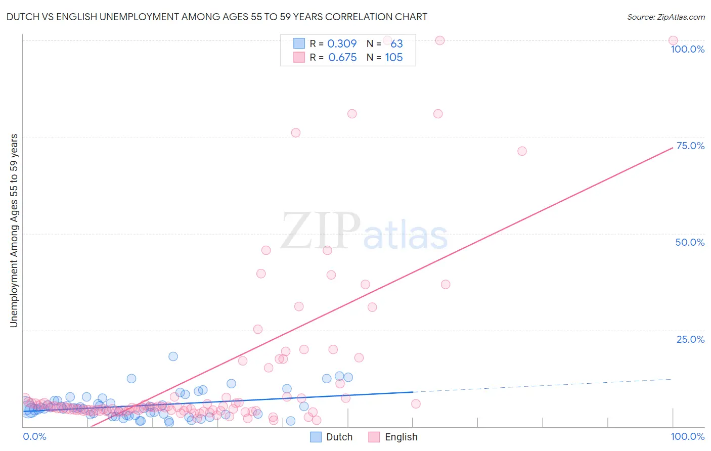 Dutch vs English Unemployment Among Ages 55 to 59 years
