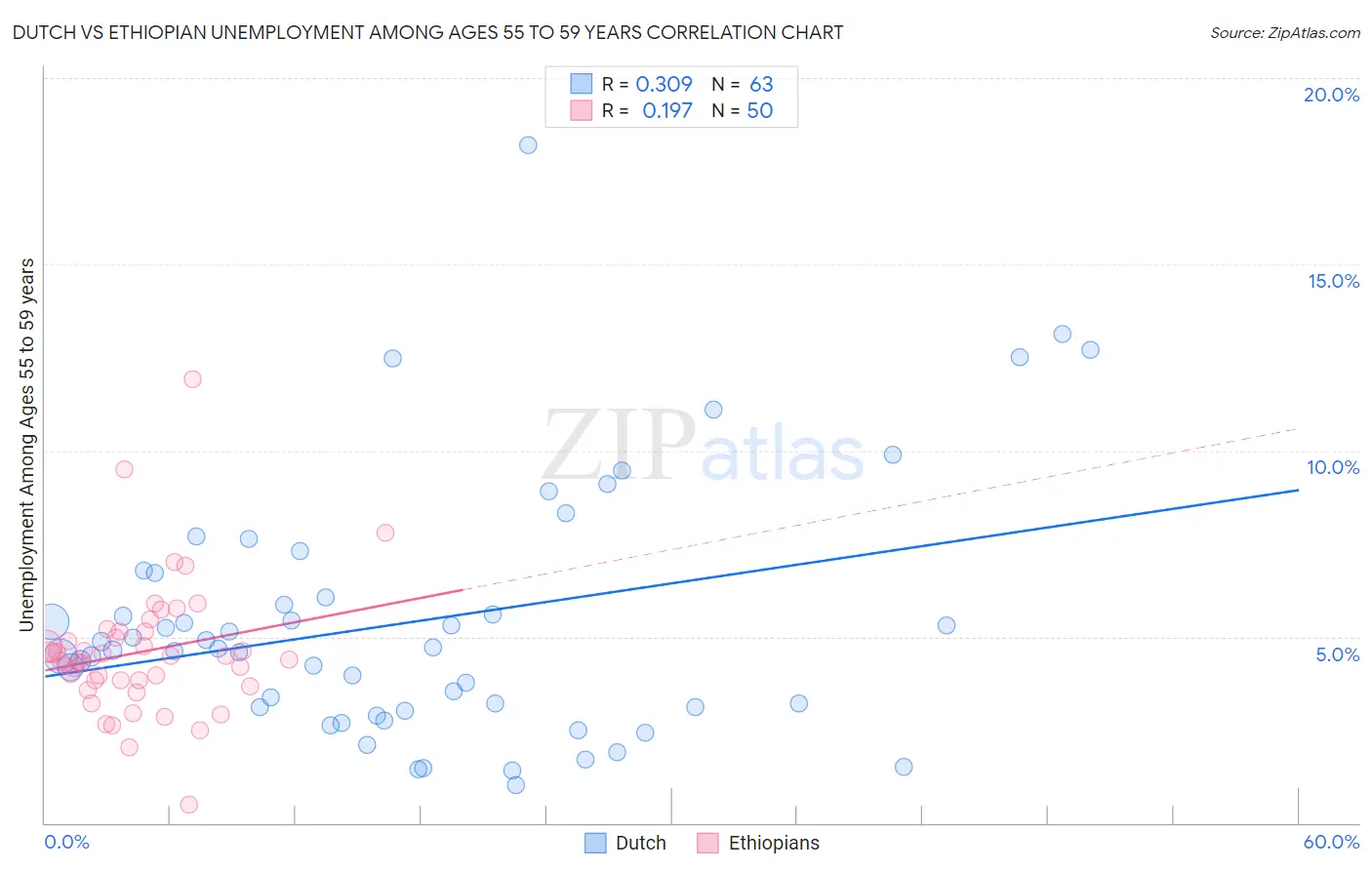 Dutch vs Ethiopian Unemployment Among Ages 55 to 59 years
