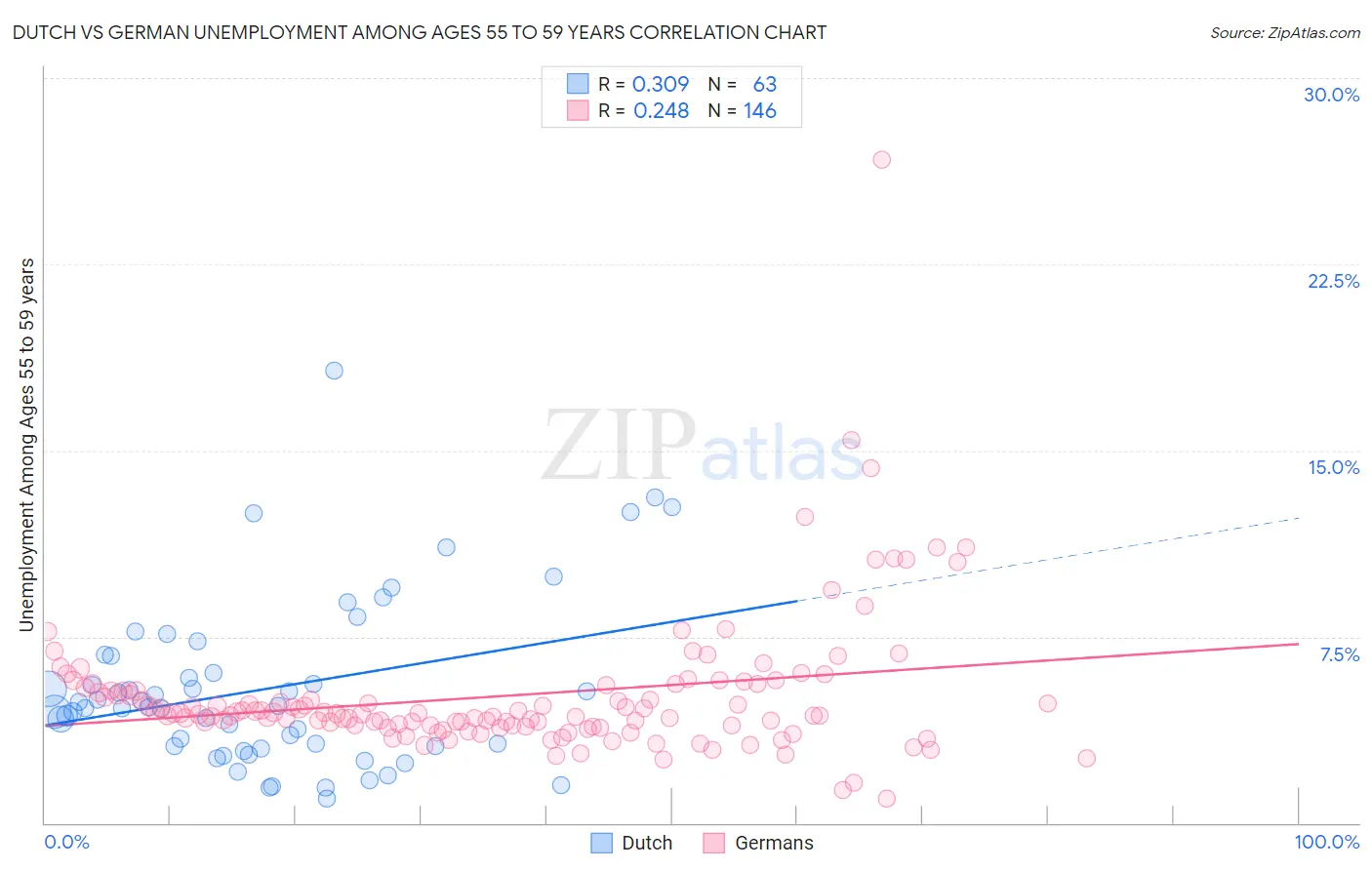 Dutch vs German Unemployment Among Ages 55 to 59 years