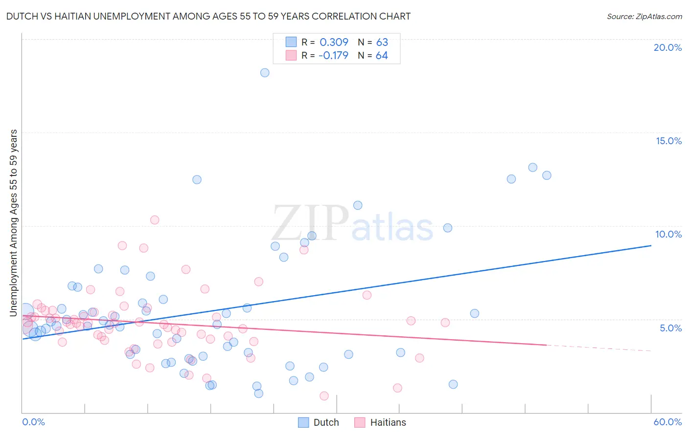 Dutch vs Haitian Unemployment Among Ages 55 to 59 years
