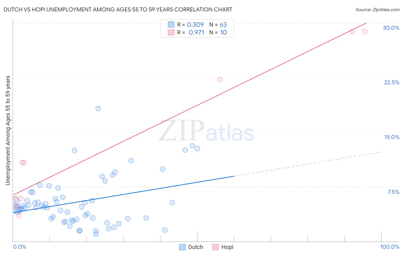 Dutch vs Hopi Unemployment Among Ages 55 to 59 years