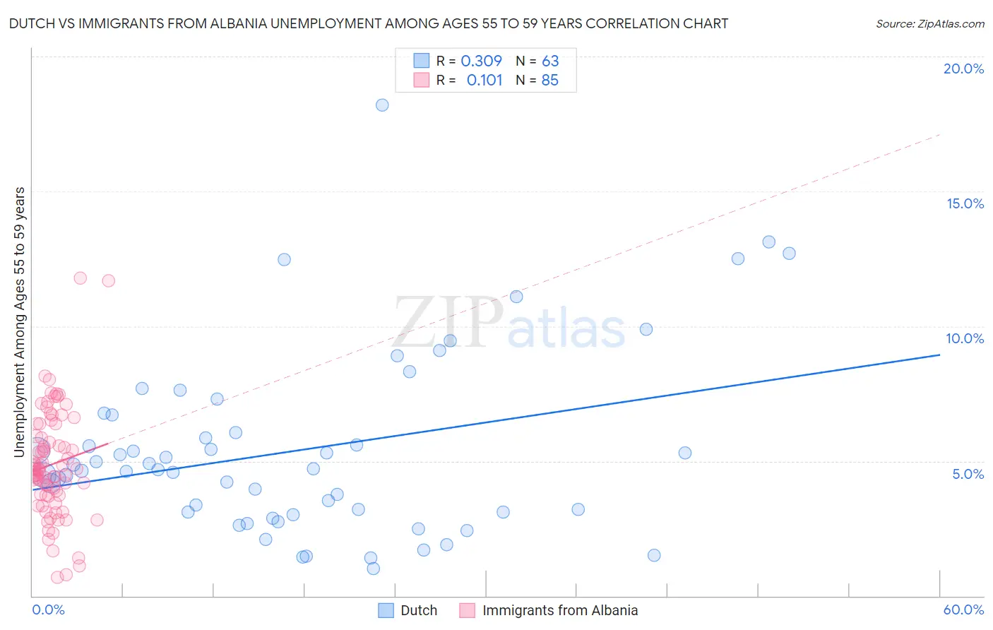 Dutch vs Immigrants from Albania Unemployment Among Ages 55 to 59 years