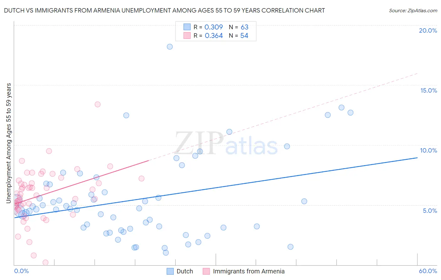 Dutch vs Immigrants from Armenia Unemployment Among Ages 55 to 59 years