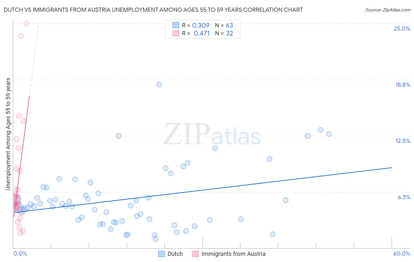 Dutch vs Immigrants from Austria Unemployment Among Ages 55 to 59 years