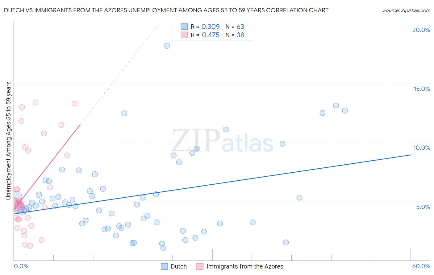 Dutch vs Immigrants from the Azores Unemployment Among Ages 55 to 59 years