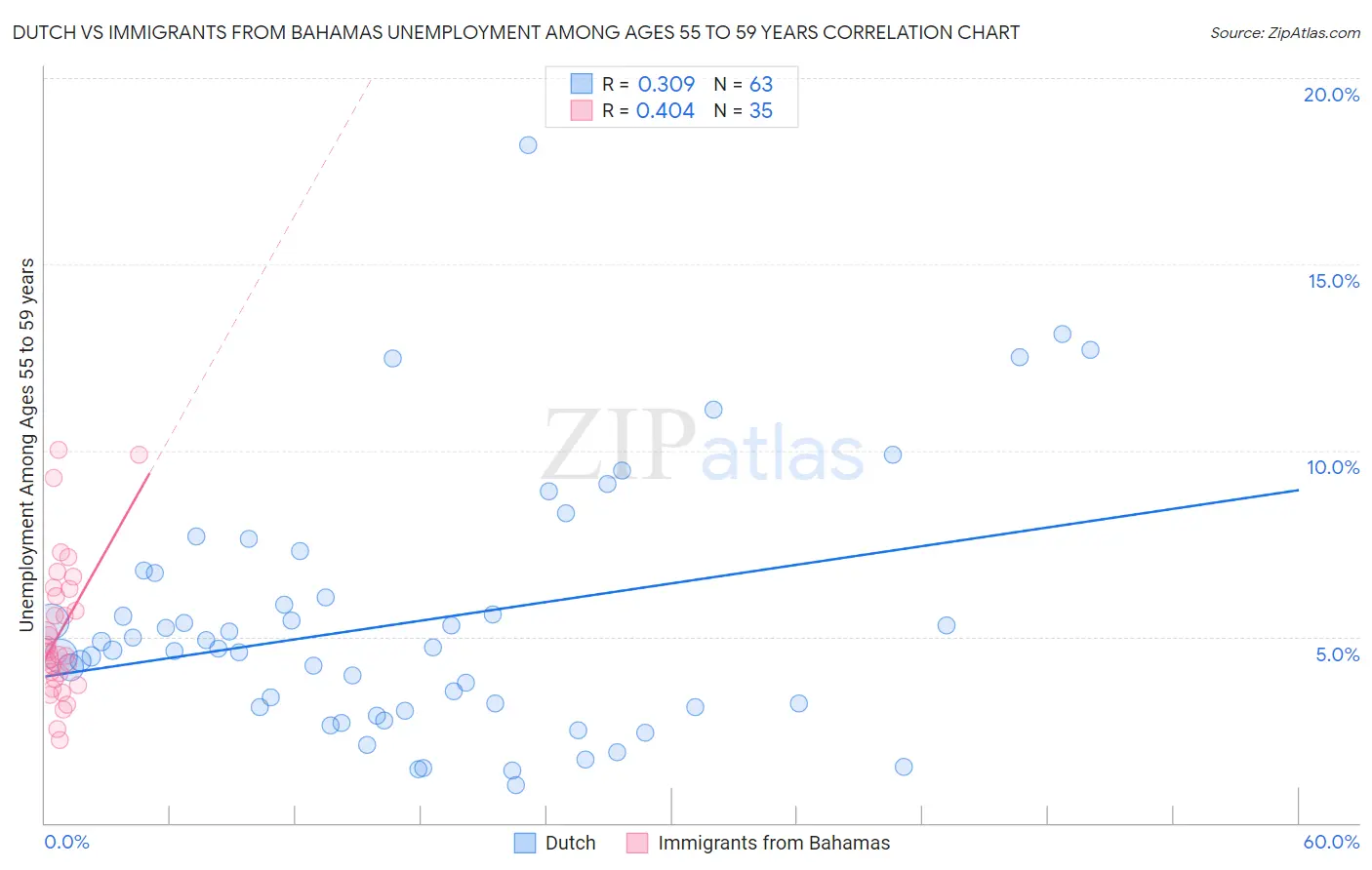 Dutch vs Immigrants from Bahamas Unemployment Among Ages 55 to 59 years