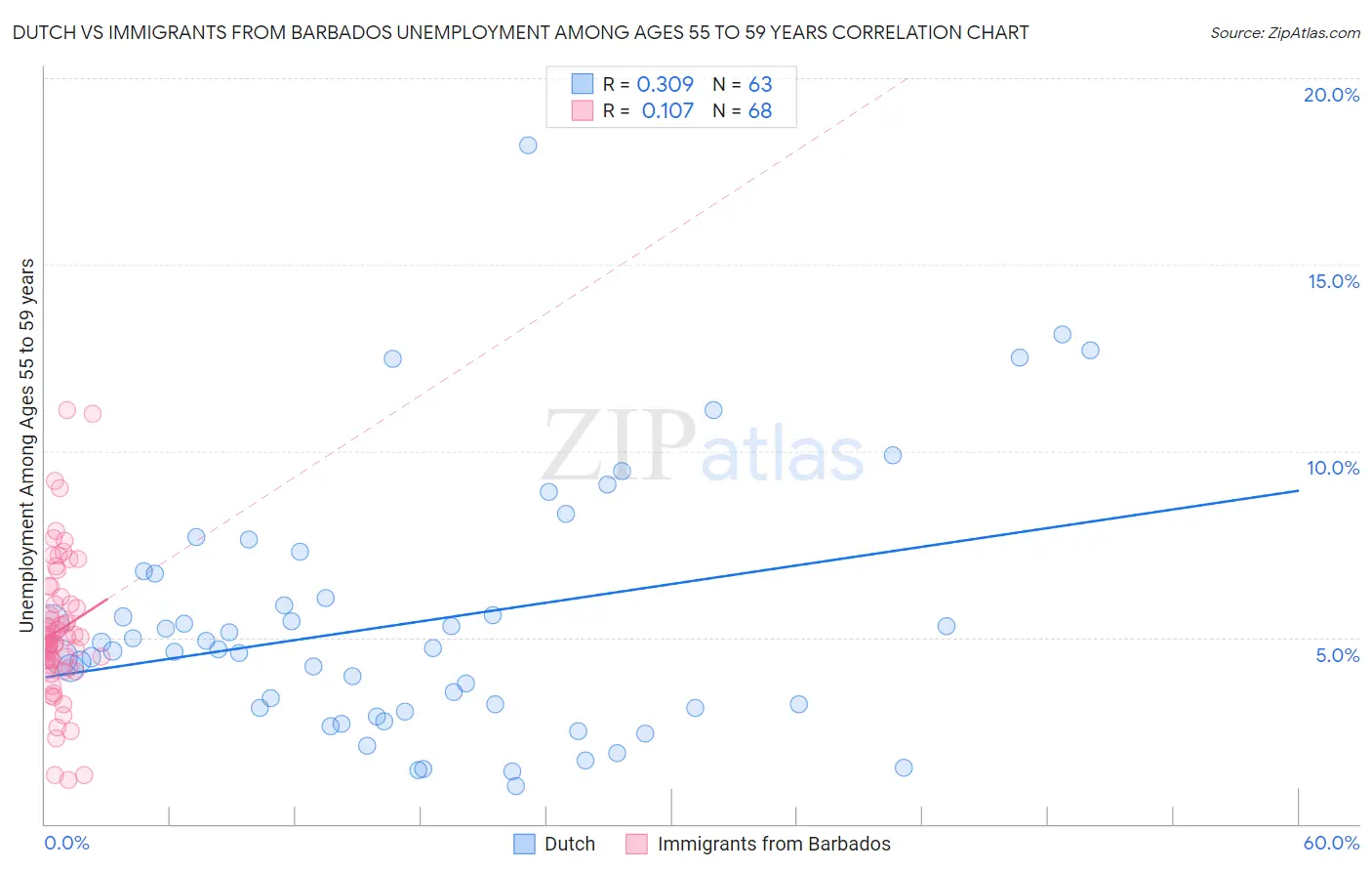 Dutch vs Immigrants from Barbados Unemployment Among Ages 55 to 59 years