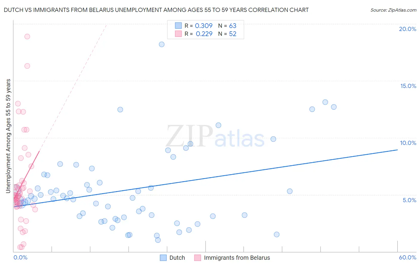 Dutch vs Immigrants from Belarus Unemployment Among Ages 55 to 59 years