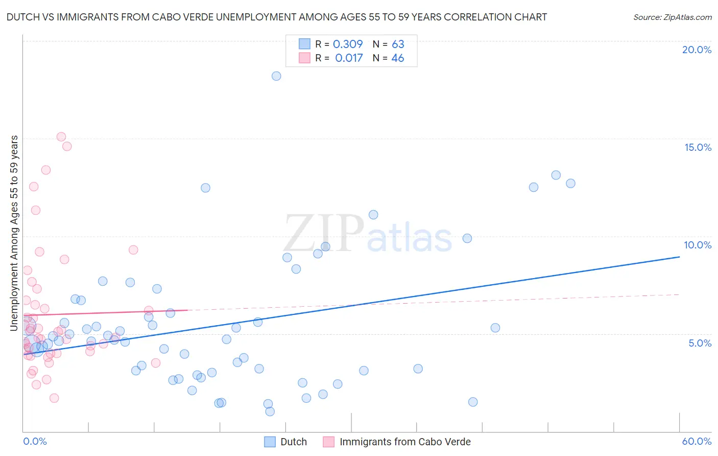 Dutch vs Immigrants from Cabo Verde Unemployment Among Ages 55 to 59 years