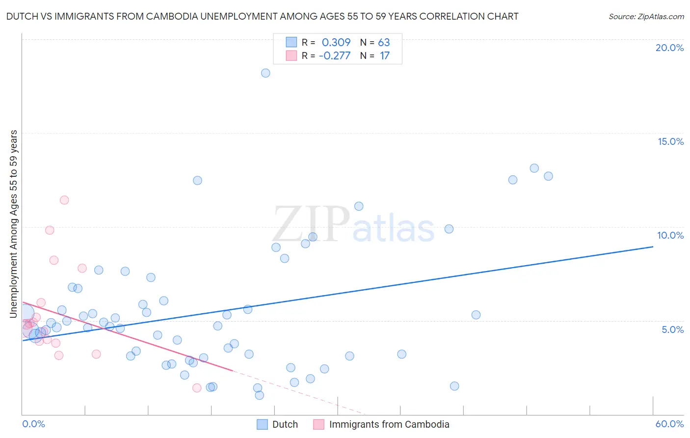 Dutch vs Immigrants from Cambodia Unemployment Among Ages 55 to 59 years
