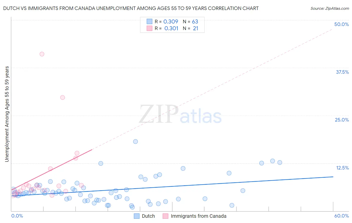 Dutch vs Immigrants from Canada Unemployment Among Ages 55 to 59 years