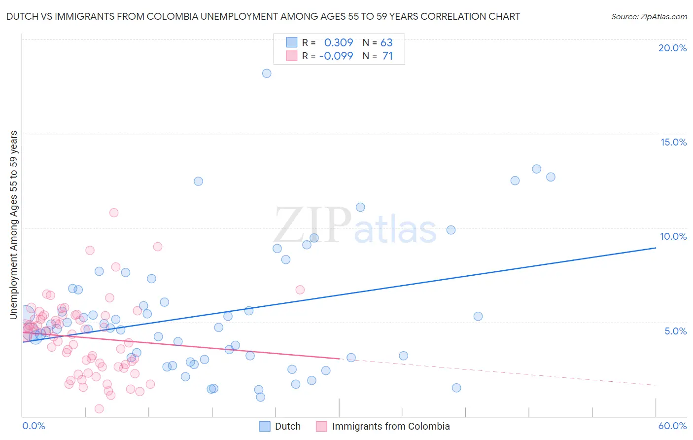 Dutch vs Immigrants from Colombia Unemployment Among Ages 55 to 59 years