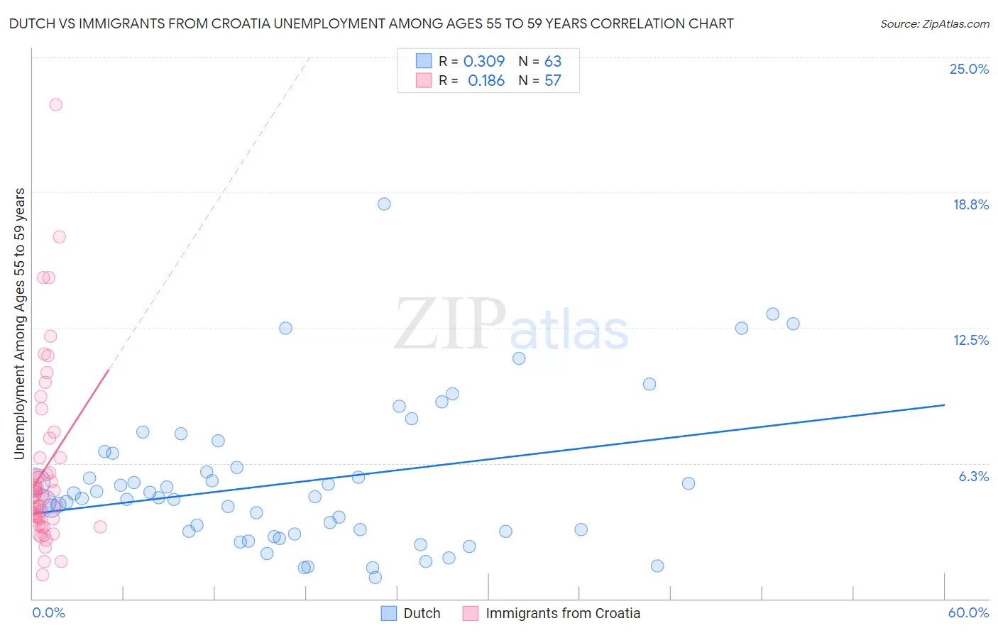 Dutch vs Immigrants from Croatia Unemployment Among Ages 55 to 59 years