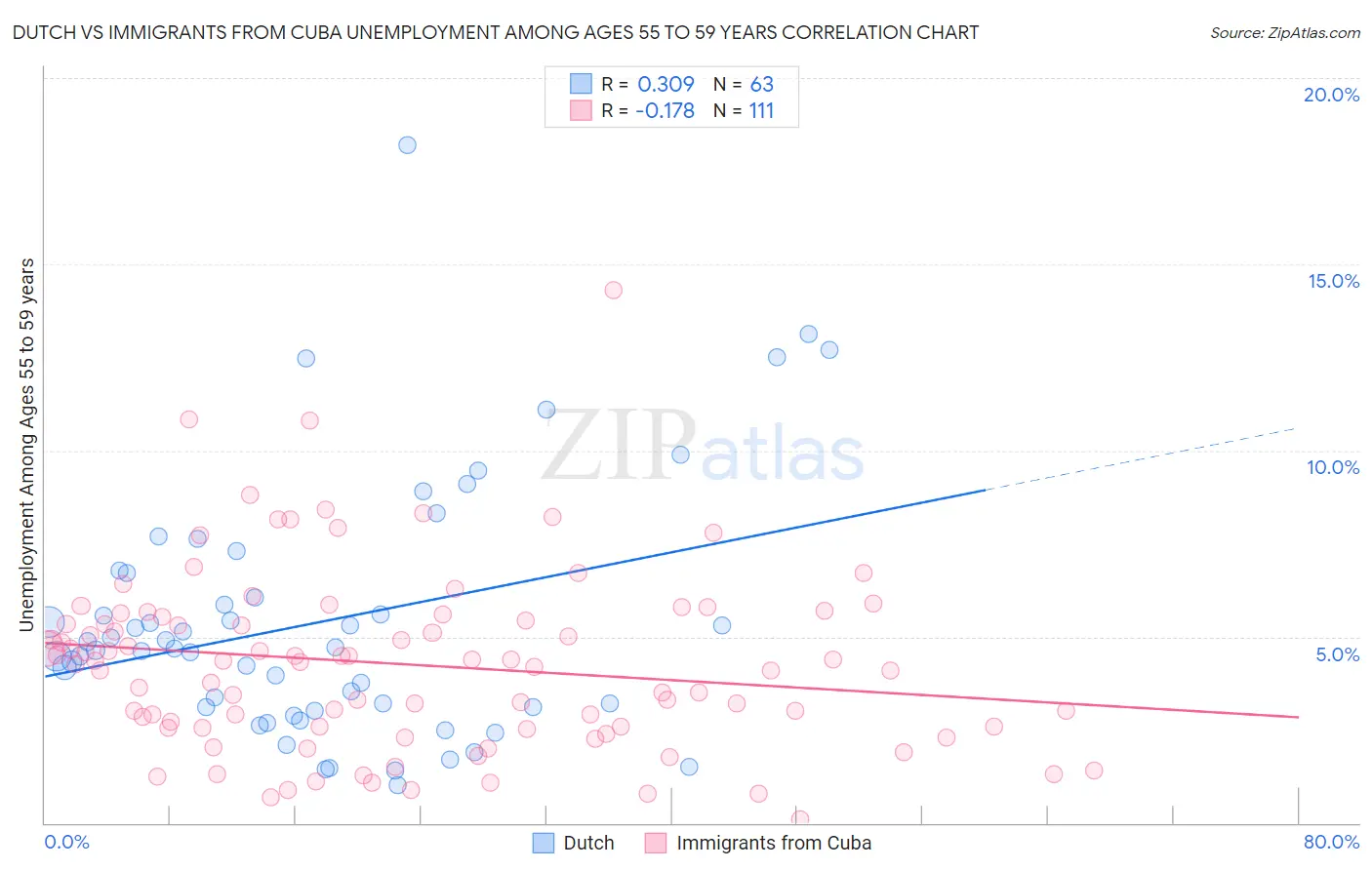 Dutch vs Immigrants from Cuba Unemployment Among Ages 55 to 59 years