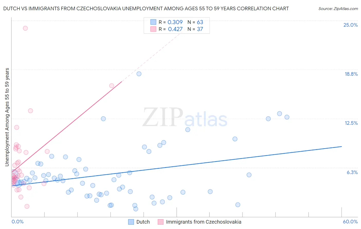 Dutch vs Immigrants from Czechoslovakia Unemployment Among Ages 55 to 59 years