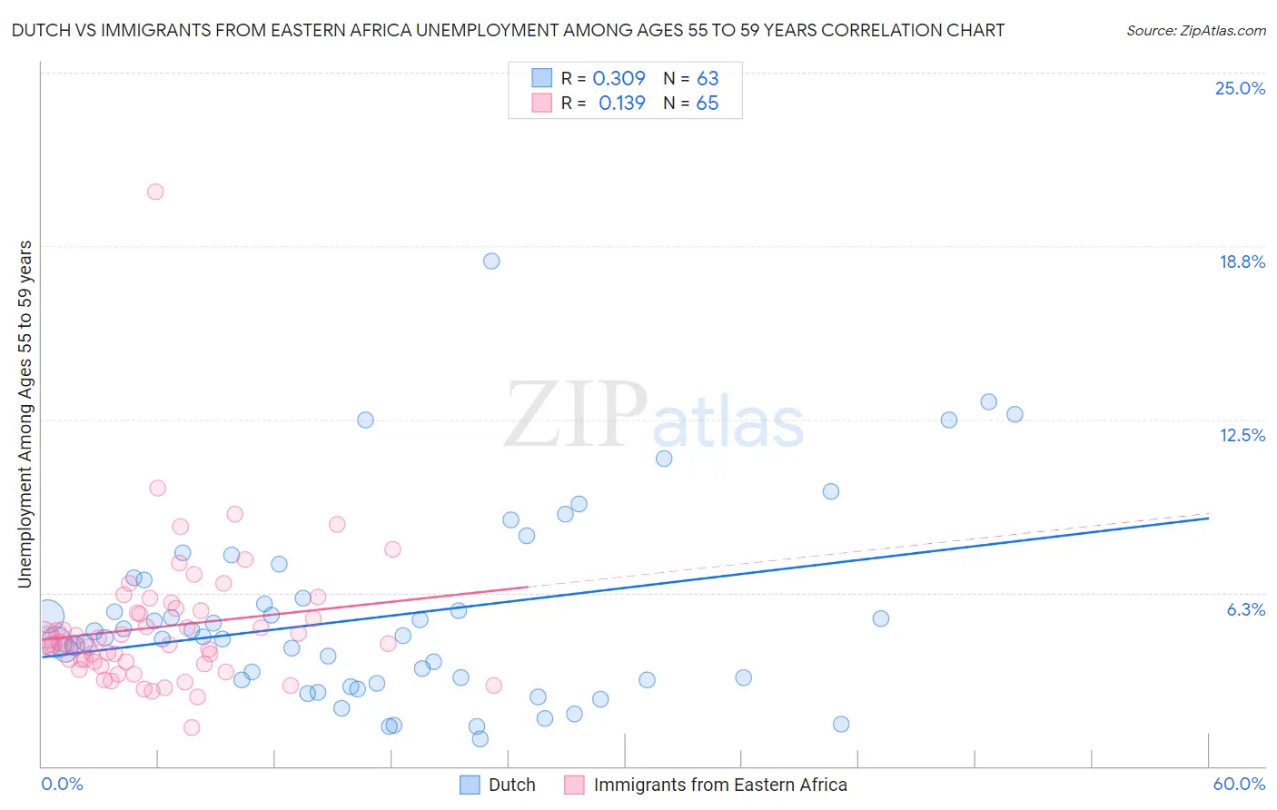 Dutch vs Immigrants from Eastern Africa Unemployment Among Ages 55 to 59 years