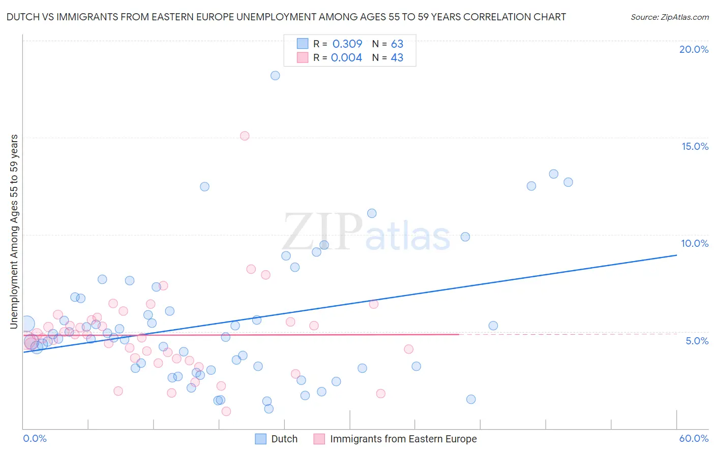 Dutch vs Immigrants from Eastern Europe Unemployment Among Ages 55 to 59 years