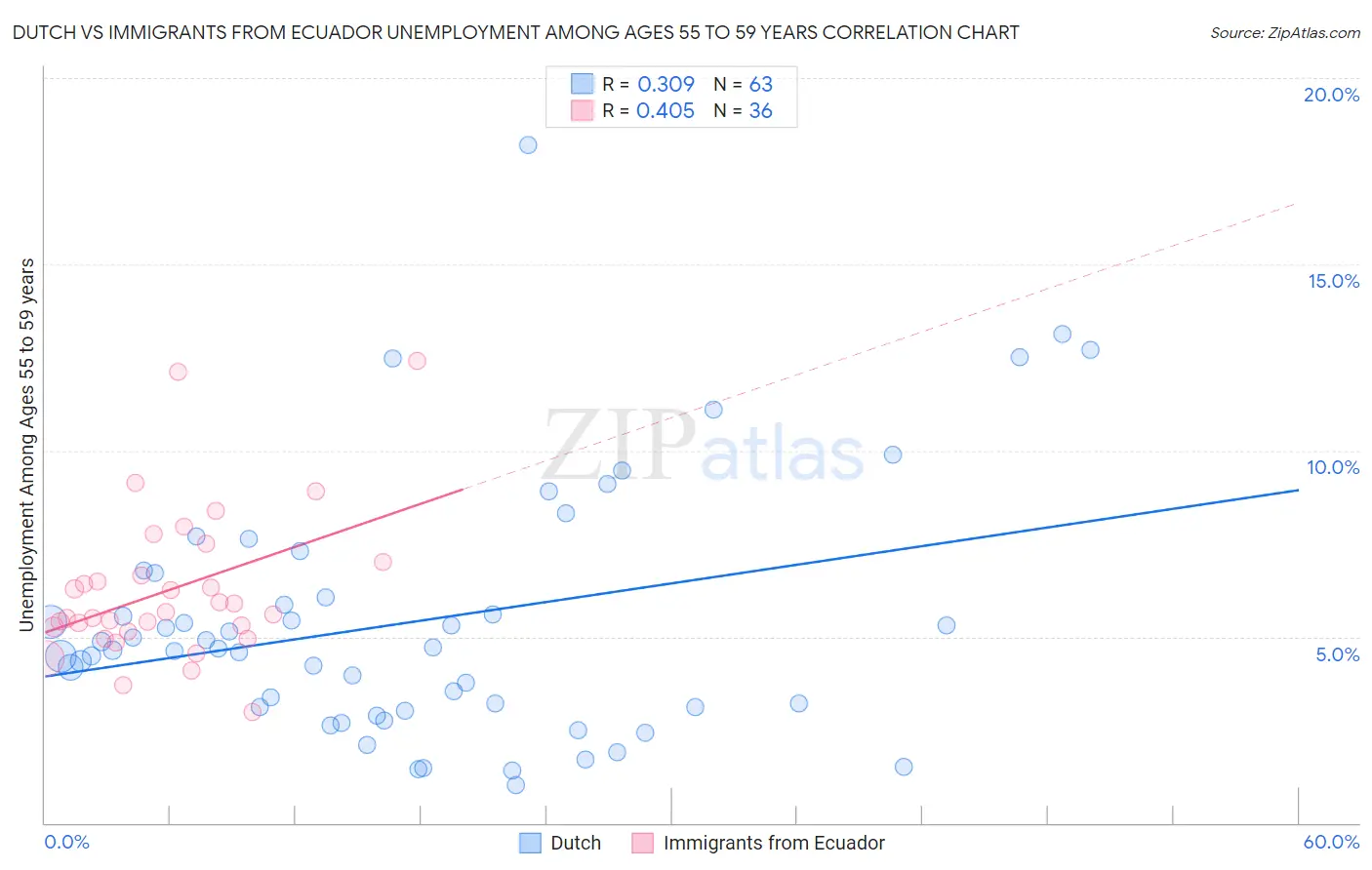 Dutch vs Immigrants from Ecuador Unemployment Among Ages 55 to 59 years