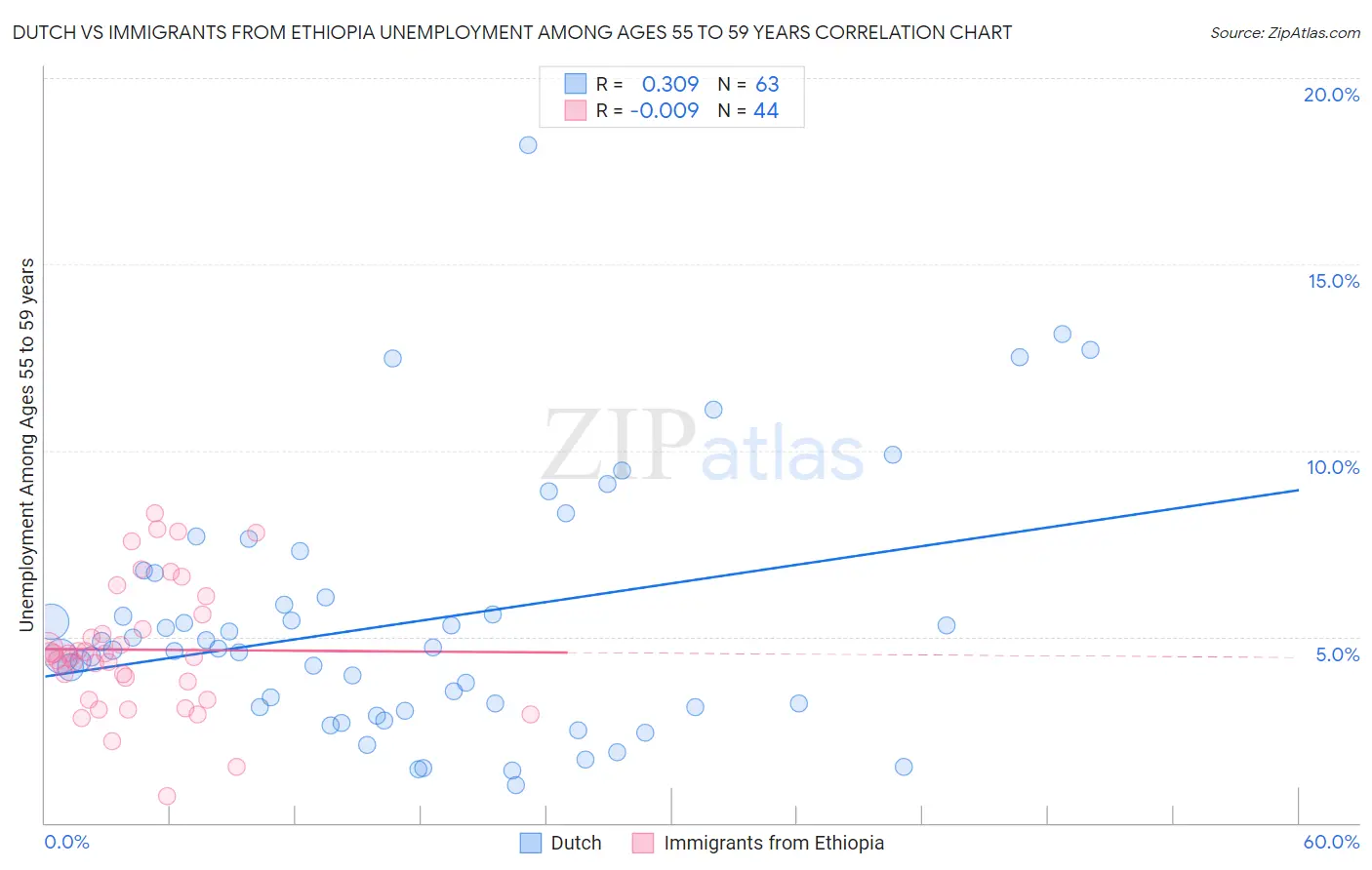 Dutch vs Immigrants from Ethiopia Unemployment Among Ages 55 to 59 years