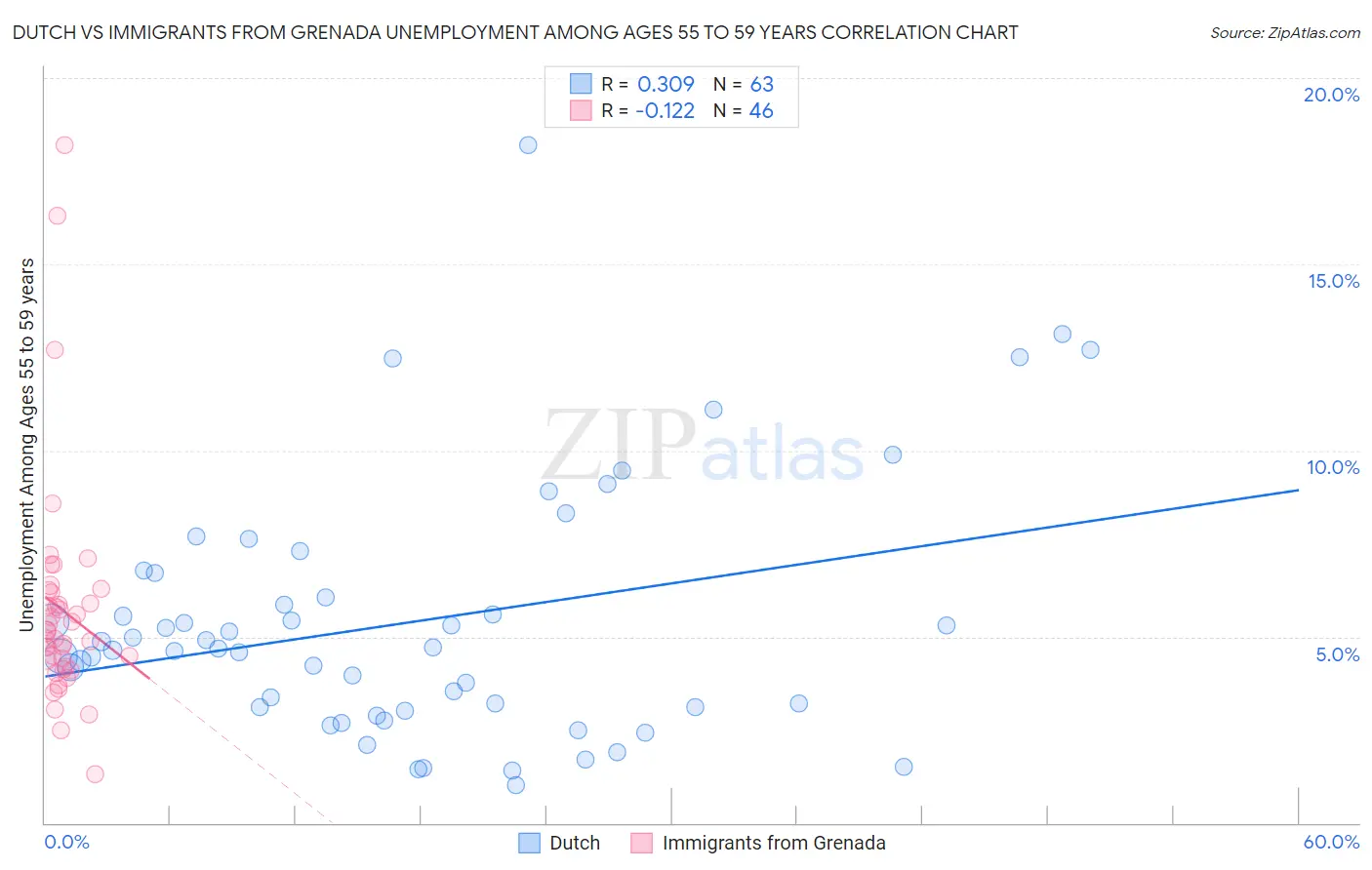 Dutch vs Immigrants from Grenada Unemployment Among Ages 55 to 59 years