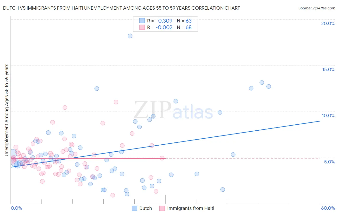 Dutch vs Immigrants from Haiti Unemployment Among Ages 55 to 59 years
